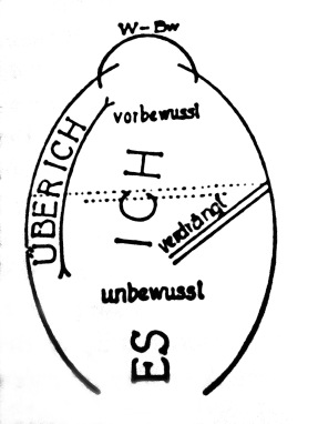 Sigmund Freud's graph with second topography (Id, Ego and Super-Ego), published in 1933 in his "Neue Folge der Vorlesungen zur Einführung in die Psychoanalyse", Kapitel 31 (New Introductury Lectures on Psycho-Analysis, Chapter 31)